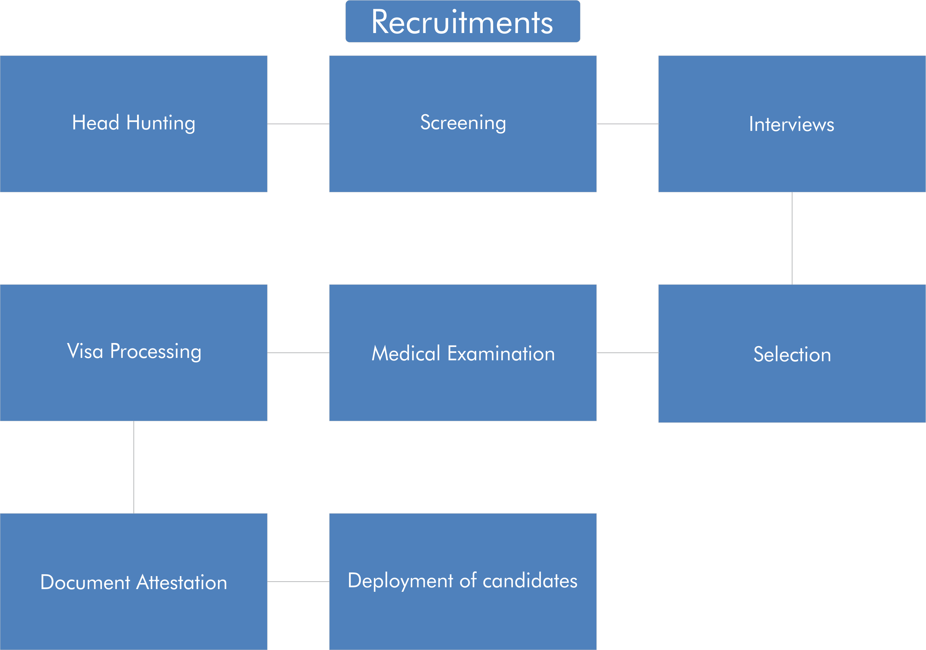 Recruitment Process Recruitment Process